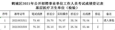 鹤城区2021年公开招聘事业单位工作人员考试成绩公示 - 怀化政成教育咨询有限公司