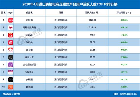 《2020年4月进口跨境电商APP用户活跃TOP10榜》发布-深圳市鼎汇出海跨境电商研究院