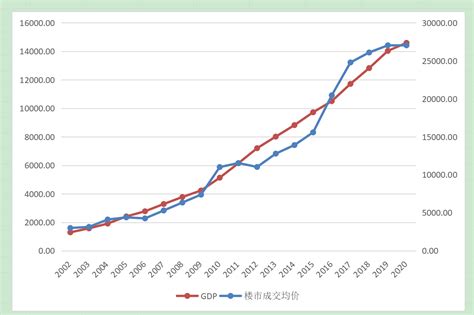 南京历年楼市成交均价走势与GDP高度吻合 - 集思录