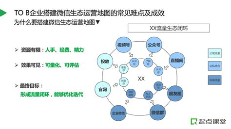 To B 营销应该怎么做？ | 人人都是产品经理