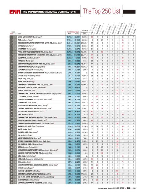2022年度ENR全球最大250家国际承包商榜单公布_澎湃号·媒体_澎湃新闻-The Paper
