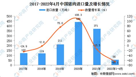 2022年1-4月中国猪肉进口数据统计分析-中商情报网