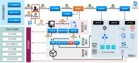 云原生 DevOps 的 5 步升级路径-阿里云开发者社区