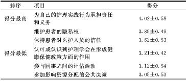在校护生的护士职业价值观的现状调查与分析--中国期刊网