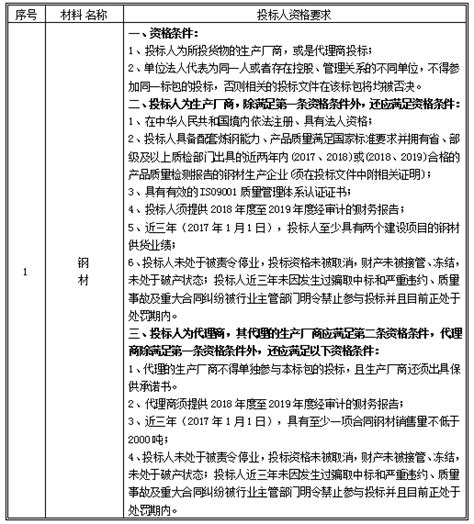 襄阳市政建设集团有限公司2021~2022年度钢材集中采购招标信息变更公告