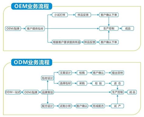 OEM和ODM是什么意思-太平洋IT百科手机版