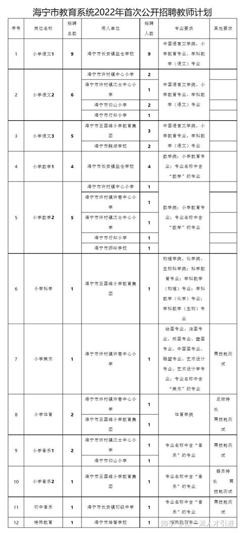 【浙江|嘉兴】2022年海宁市教育系统公开招聘38名教师公告 - 知乎