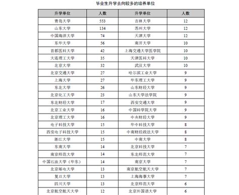 青岛市有哪些大学 青岛所有大学排名一览表(24所)