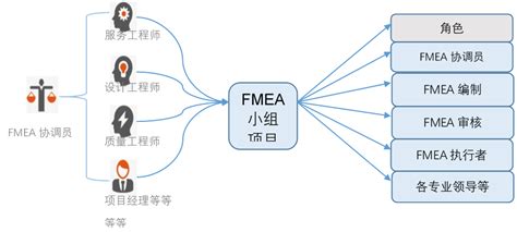 dfmea文件_FMEA是什么意思,PFMEA和DFMEA有什么区别_Mustangmelo的博客-CSDN博客