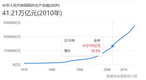 数说｜贵州GDP超1.6万亿，连续9年全国增速前三_手机新浪网