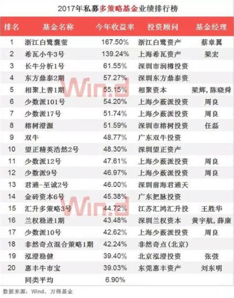 百亿私募今年仅9家正收益，上海私募高质量输出（附最新名单）_排排网财富
