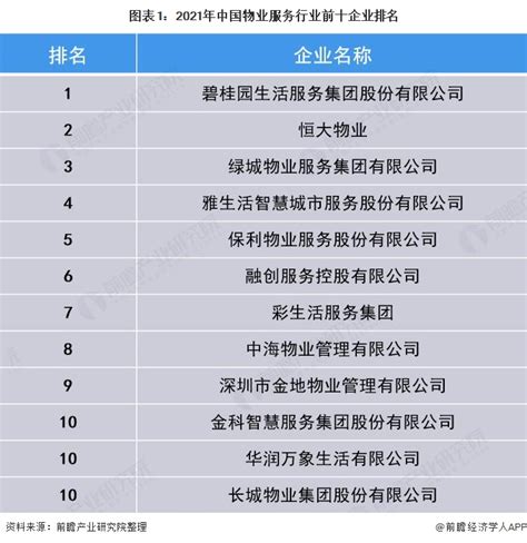 2021年中国物业管理行业竞争格局分析 百强规模占比接近一半【组图】_行业研究报告 - 前瞻网