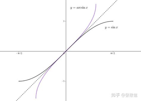 y=sinx在[0,2π]上的反函数？y=sinx在[π/2,π]上的反函数是x=π-arcsiny?通过此文弄清楚三角函数反函数中的关系 ...