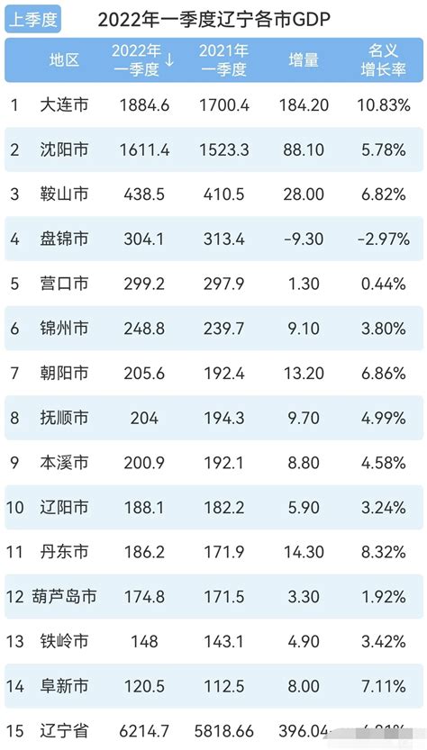 2022年一季度辽宁省各城市GDP：辽宁经济生产总值6214.7亿元，名义增速6.81%_辽宁GDP_聚汇数据