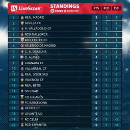 西甲积分榜最新排名排行榜,上赛季西甲积分榜的排名-LS体育号