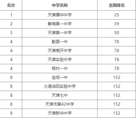 天津市所有的高中排名一览表，天津市最好的高中是哪些