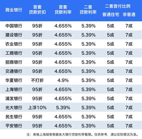 全国首套房贷利率上上下下，上海怎样了？