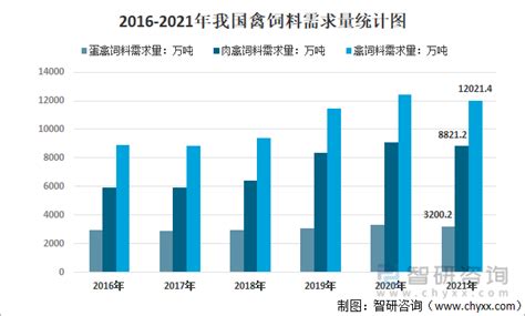 2017-2023年中国饲料市场运营态势与战略咨询报告_智研咨询