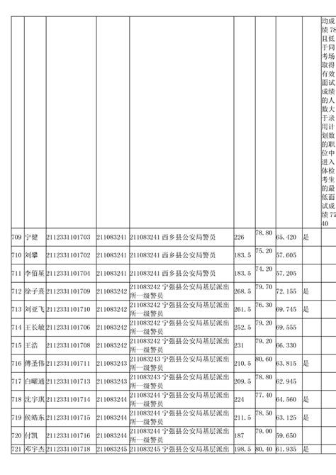 汉中市2021年统一考试录用公务员面试人员笔试总成绩、面试成绩、综合成绩及进入体检人员名单和体检安排公告 - 人事信息 - 佛坪县人民政府