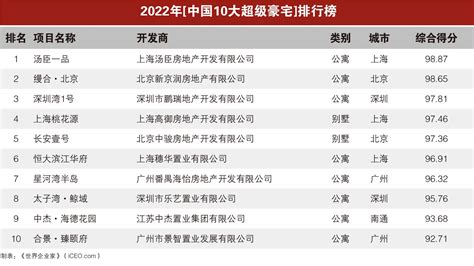 2022年(第十八届)《中国10大超级豪宅》排行榜揭晓