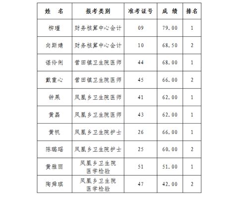 2019年屈原管理区卫计系统公开招聘入围面试人员名单