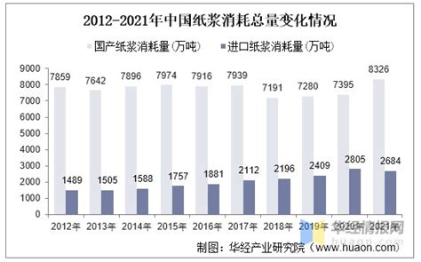 2018年中国纸浆行业产量及消费量分析【图】_智研咨询