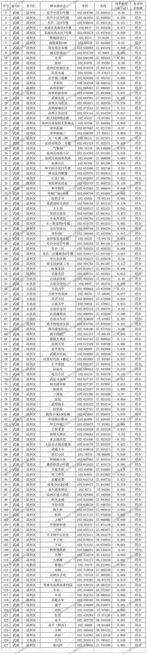 中国电信股份有限公司武威分公司2021年新建基站电磁辐射监测结果发布（第一批）-甘肃公司