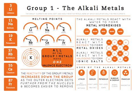 Element Infographics – Group 1 | Compound Interest