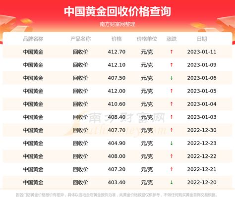 中国黄金今日回收价多少钱一克（2023年1月11日） - 南方财富网