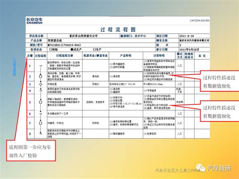 【技研】汽车行业五大工具之PPAP_汽车-仿真秀干货文章