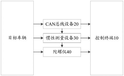 智能网联汽车测试场景数据车载采集平台搭建要求及方法_如何提高智能车实时数据存取和实时轨迹显示的实时性能-CSDN博客