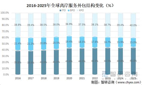 2023年服务外包市场分析：离岸服务外包是我国服务外包市场增长动力_报告大厅