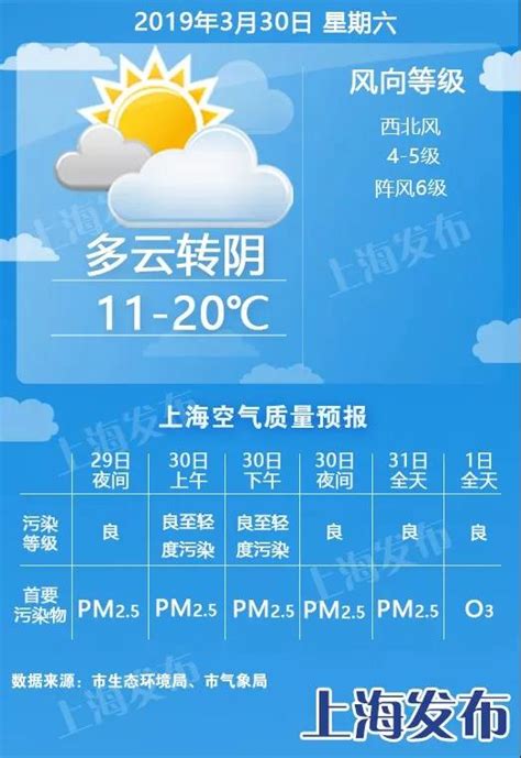 上海明天最高20度、周日降4度！下周初晴好为主_新民社会_新民网