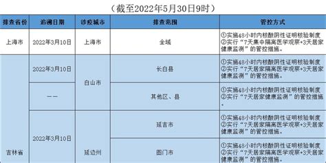 哈尔滨排查管控政策一览表（截至2022年5月30日9时）_手机新浪网