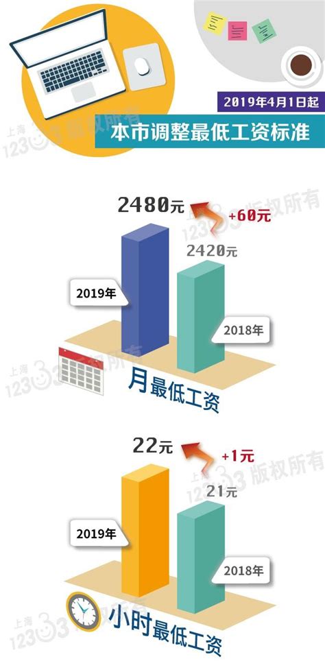 上海调整最低工资标准 月最低工资增至2480元|最低工资|最低工资 ...