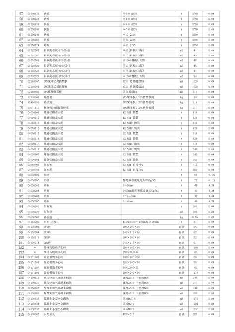 【徐州】材料市场指导价（2014年12月）_材料价格信息_土木在线