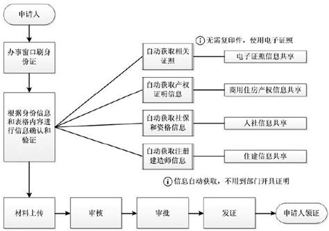 中国电子政务网--方案案例--电子政务--市级网上办事大厅设计与研究