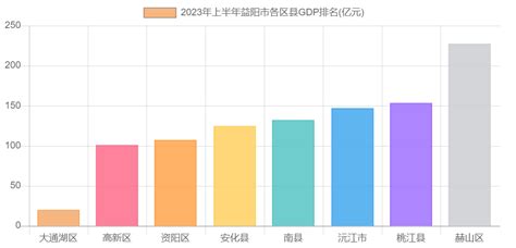 2023年上半年益阳市各区县GDP排名_2023年上半年_聚汇数据