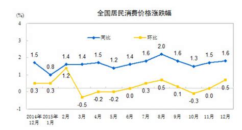 2015年全国居民消费价格总水平同比上涨1.4%-搜狐财经