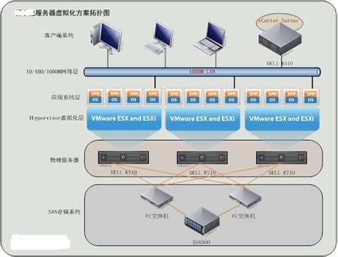 VMwareVMware服务器虚拟化与运维管理解决方案_四川云窗口网络科技有限公司
