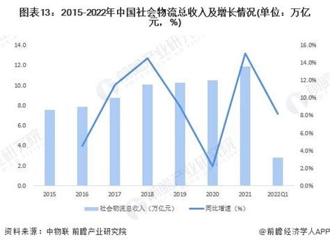 2023年中国物流行业市场规模及未来发展趋势预测分析_财富号_东方财富网