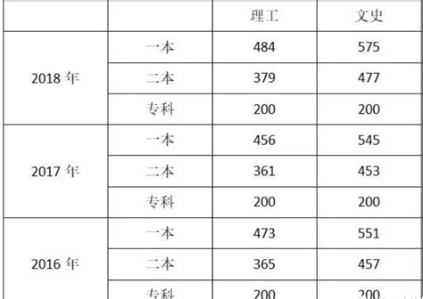 来看！2020年高考各科平均分! 2021届考生多少分才能上重点大学?