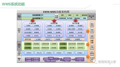 智能制造工业互联网数字化智能工厂解决方案（MES、WMS、ERP） | 先导研报