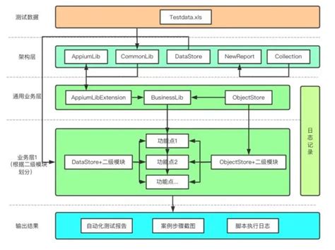 什么是自动化测试框架?我们该如何搭建自动化测试框架？-CSDN博客