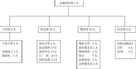 组织架构-武汉金田物业管理有限公司