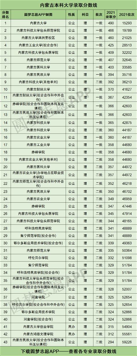 内蒙古所有大学录取分数线2022参考：2021年各高校在内蒙古录取分数线一览表-高考100