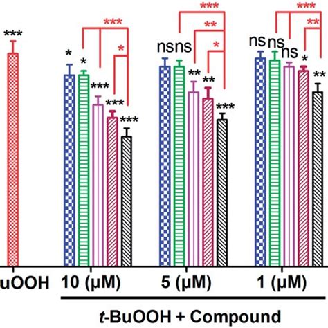 T-(BuOOH)-dependent repression of IGF1R is associated with increased ...