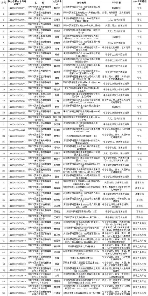 罗湖区教育培训机构名单一览 2018年4家机构不合格 - 深圳本地宝