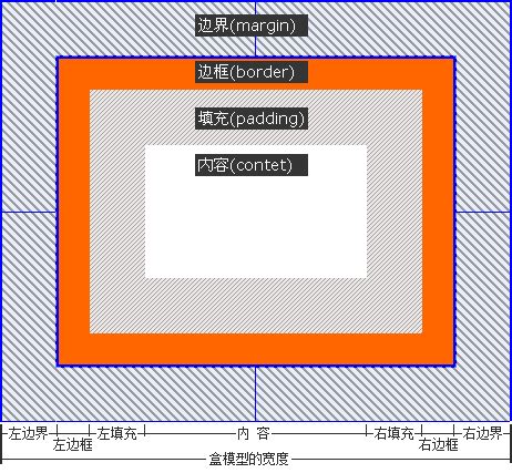 DIV+CSS布局概述、属性（浮动、定位等）、布局类型、常见布局技巧_对div进行浮动定位的标识是-CSDN博客