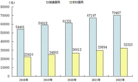 厦门市2022年全体居民人均可支配收入67999元，增长5.7%